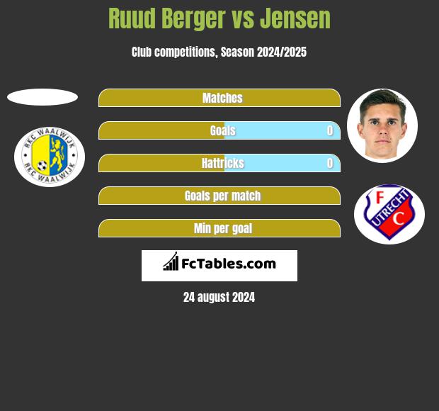 Ruud Berger vs Jensen h2h player stats