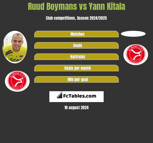 Ruud Boymans vs Yann Kitala h2h player stats