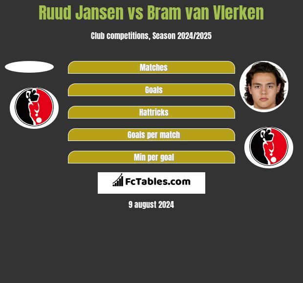 Ruud Jansen vs Bram van Vlerken h2h player stats