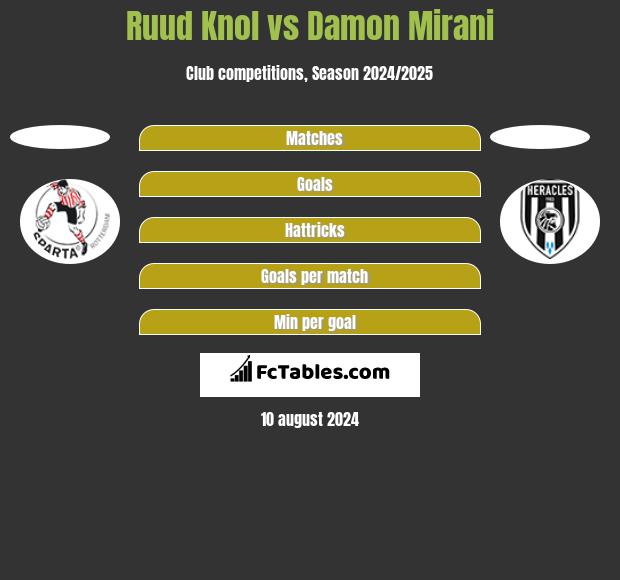 Ruud Knol vs Damon Mirani h2h player stats