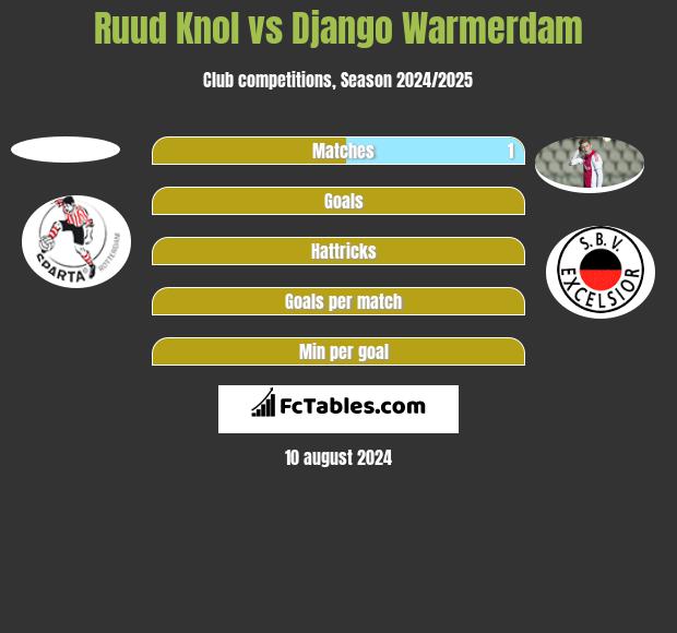 Ruud Knol vs Django Warmerdam h2h player stats