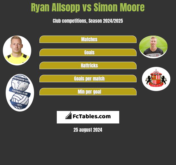 Ryan Allsopp vs Simon Moore h2h player stats