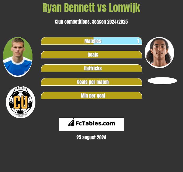 Ryan Bennett vs Lonwijk h2h player stats