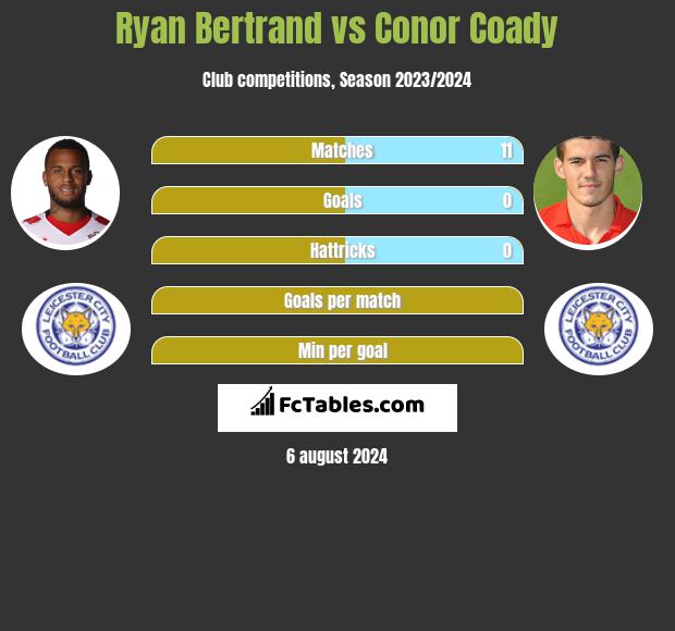 Ryan Bertrand vs Conor Coady h2h player stats