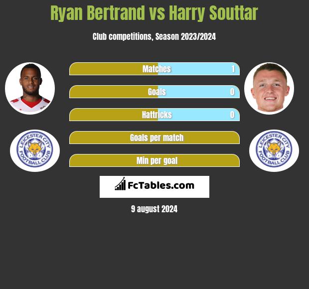 Ryan Bertrand vs Harry Souttar h2h player stats