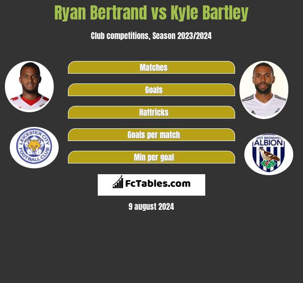 Ryan Bertrand vs Kyle Bartley h2h player stats