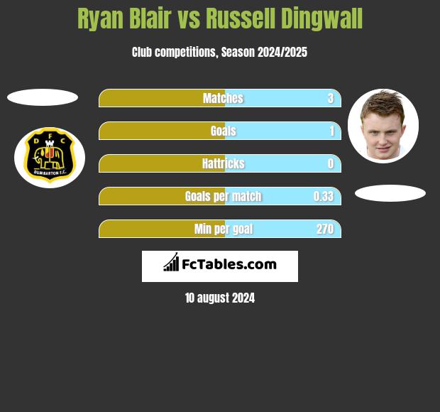 Ryan Blair vs Russell Dingwall h2h player stats