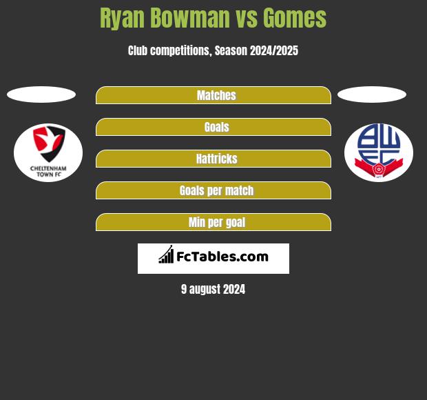 Ryan Bowman vs Gomes h2h player stats