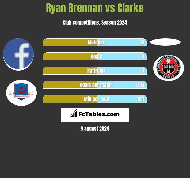 Ryan Brennan vs Clarke h2h player stats