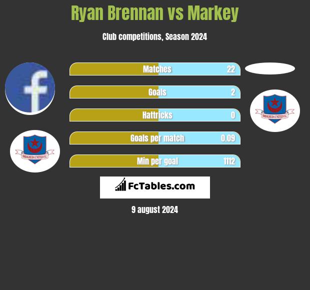 Ryan Brennan vs Markey h2h player stats