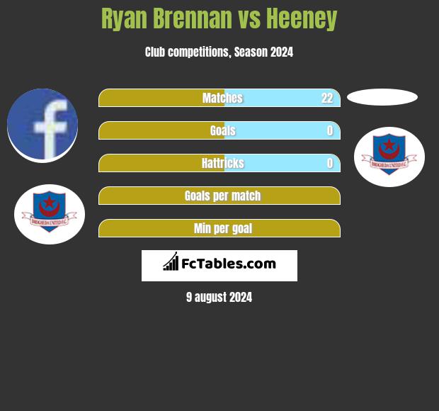 Ryan Brennan vs Heeney h2h player stats