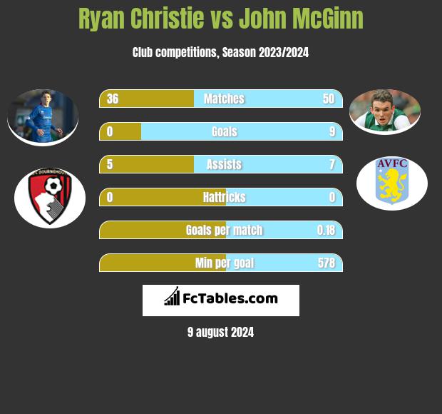 Ryan Christie vs John McGinn h2h player stats