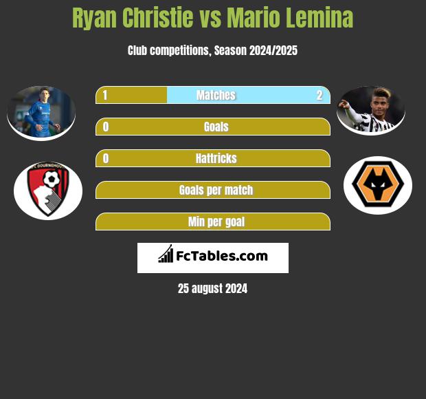 Ryan Christie vs Mario Lemina h2h player stats