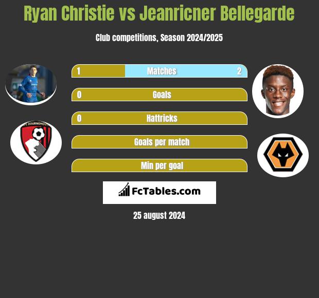 Ryan Christie vs Jeanricner Bellegarde h2h player stats