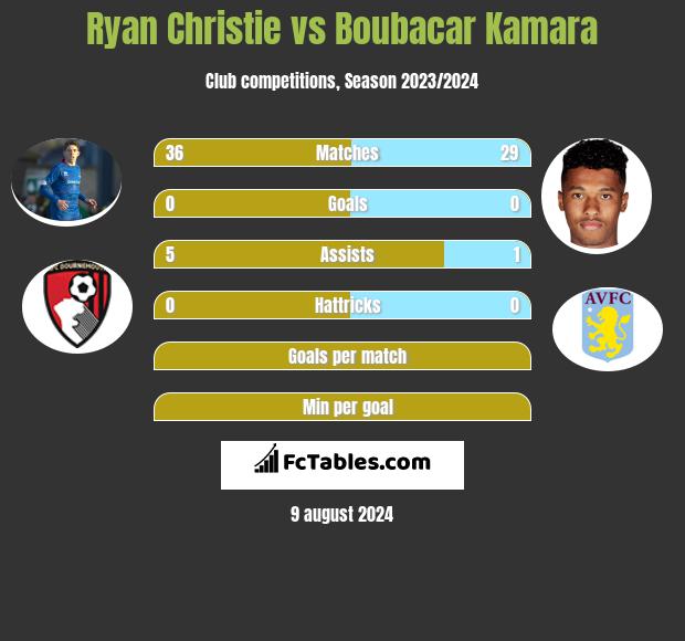 Ryan Christie vs Boubacar Kamara h2h player stats