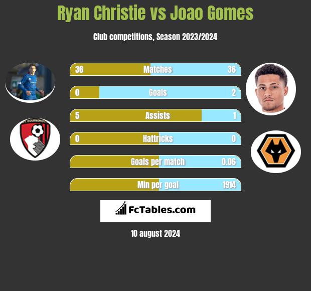 Ryan Christie vs Joao Gomes h2h player stats