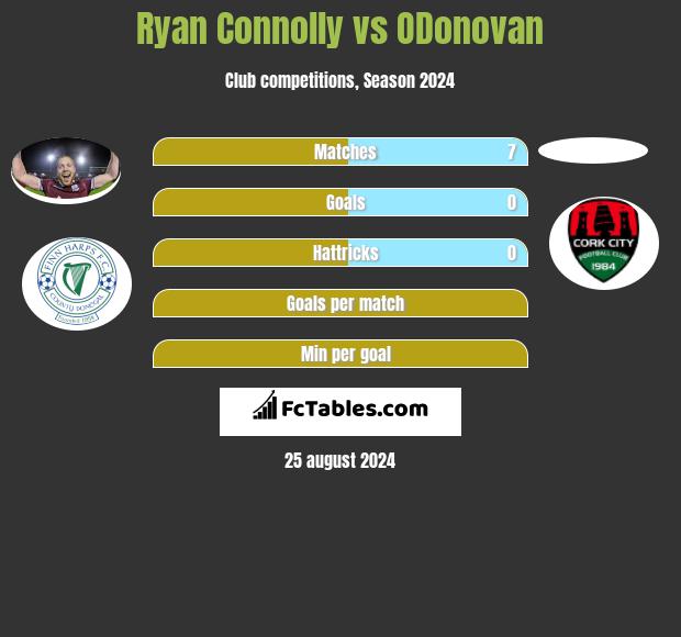 Ryan Connolly vs ODonovan h2h player stats