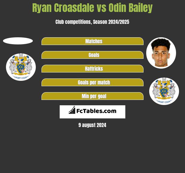 Ryan Croasdale vs Odin Bailey h2h player stats