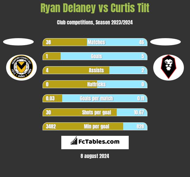 Ryan Delaney vs Curtis Tilt h2h player stats