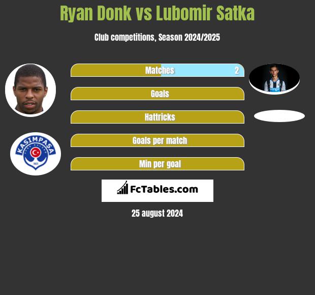 Ryan Donk vs Lubomir Satka h2h player stats