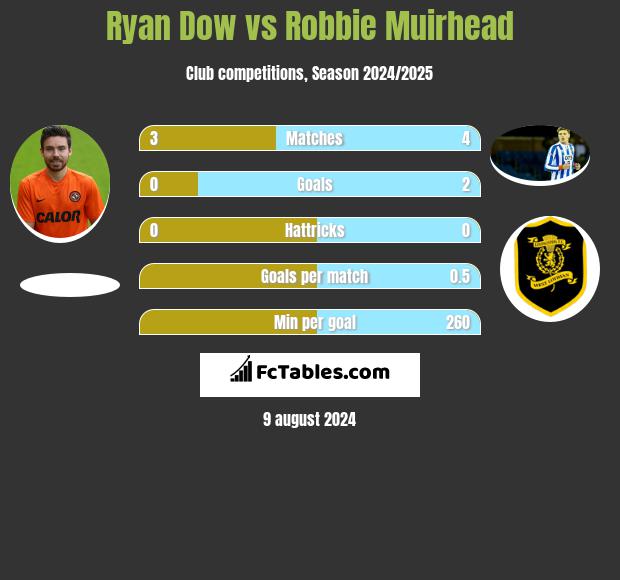 Ryan Dow vs Robbie Muirhead h2h player stats