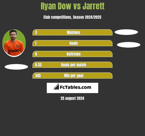 Ryan Dow vs Jarrett h2h player stats