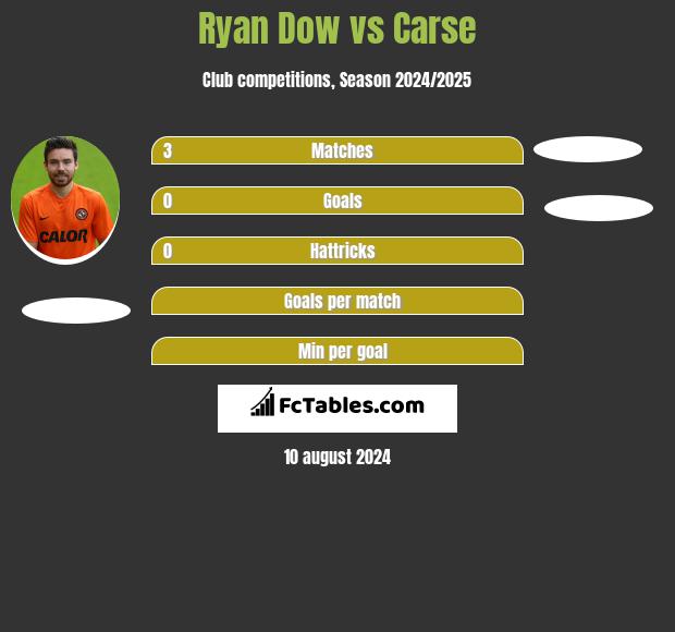 Ryan Dow vs Carse h2h player stats