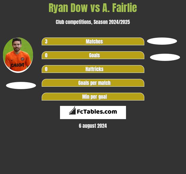 Ryan Dow vs A. Fairlie h2h player stats