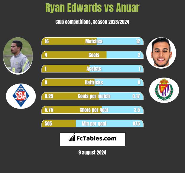 Ryan Edwards vs Anuar h2h player stats