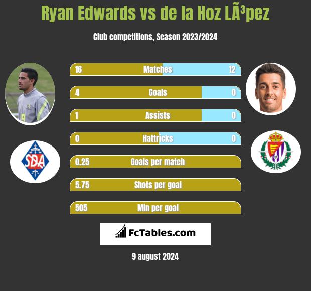 Ryan Edwards vs de la Hoz LÃ³pez h2h player stats