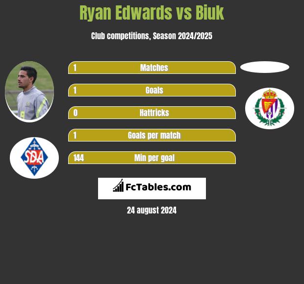 Ryan Edwards vs Biuk h2h player stats