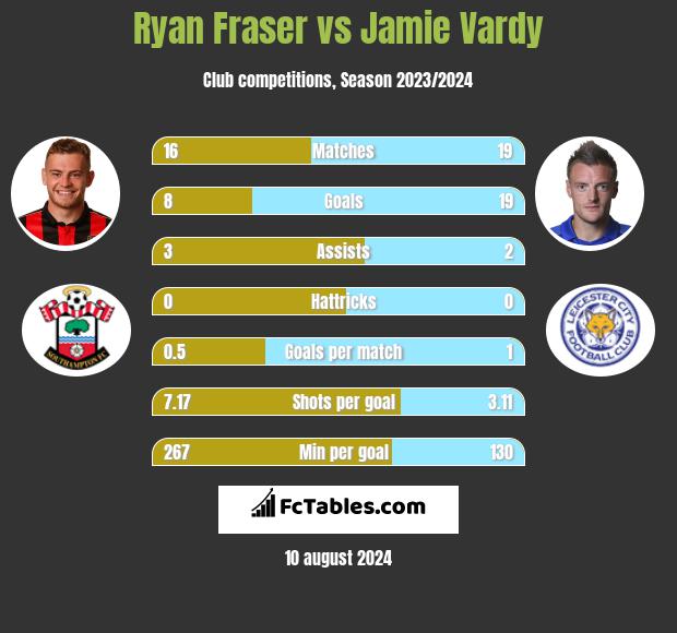 Ryan Fraser vs Jamie Vardy h2h player stats