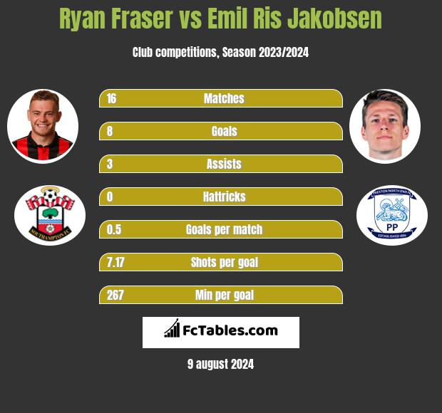 Ryan Fraser vs Emil Ris Jakobsen h2h player stats