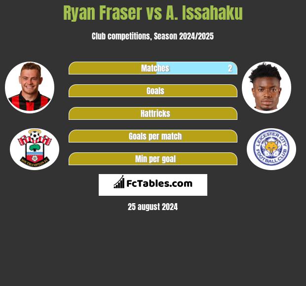 Ryan Fraser vs A. Issahaku h2h player stats