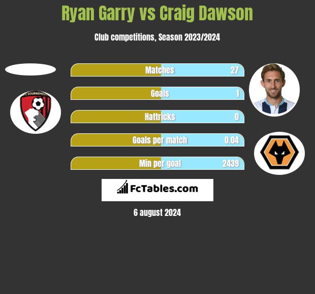 Ryan Garry vs Craig Dawson h2h player stats