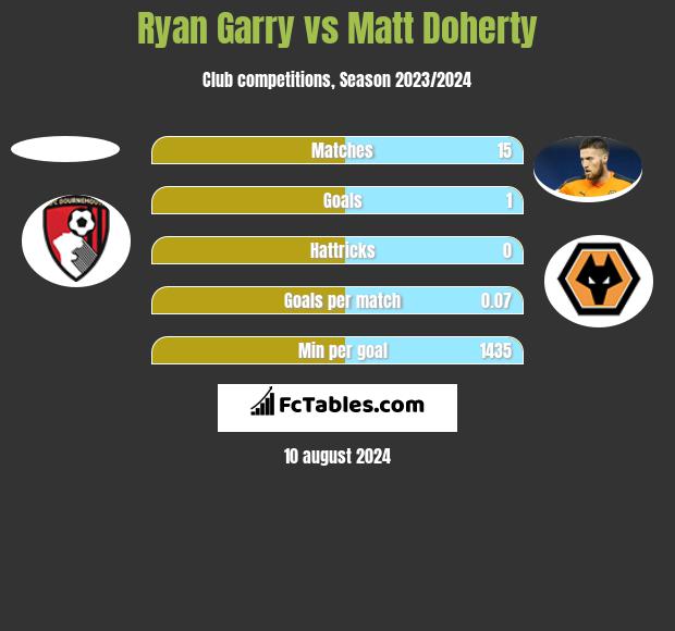 Ryan Garry vs Matt Doherty h2h player stats