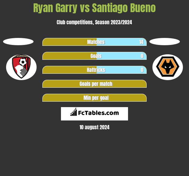 Ryan Garry vs Santiago Bueno h2h player stats