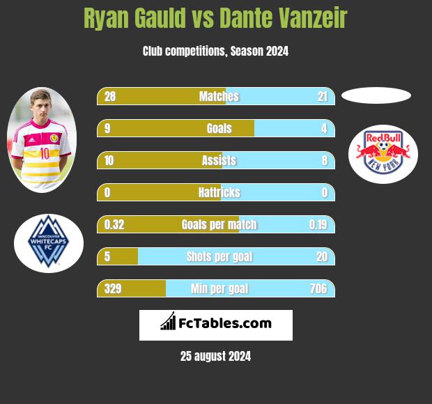 Ryan Gauld vs Dante Vanzeir h2h player stats