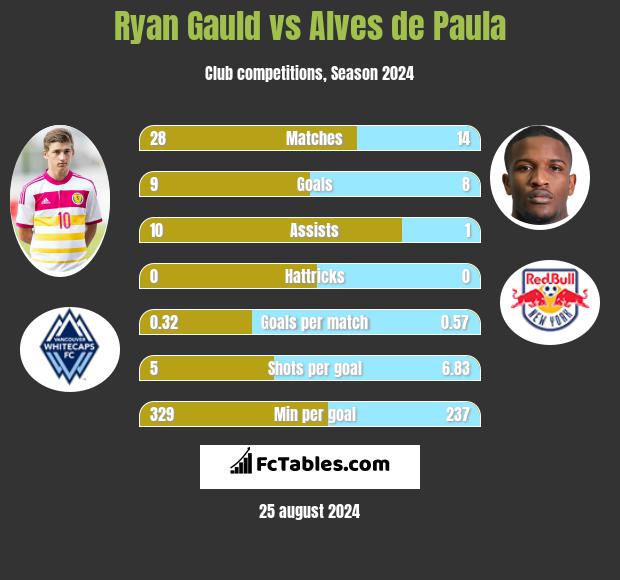 Ryan Gauld vs Alves de Paula h2h player stats