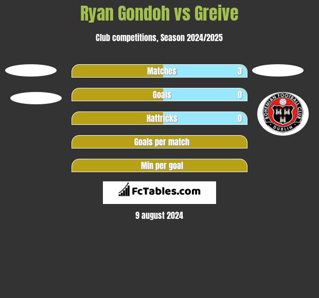 Ryan Gondoh vs Greive h2h player stats