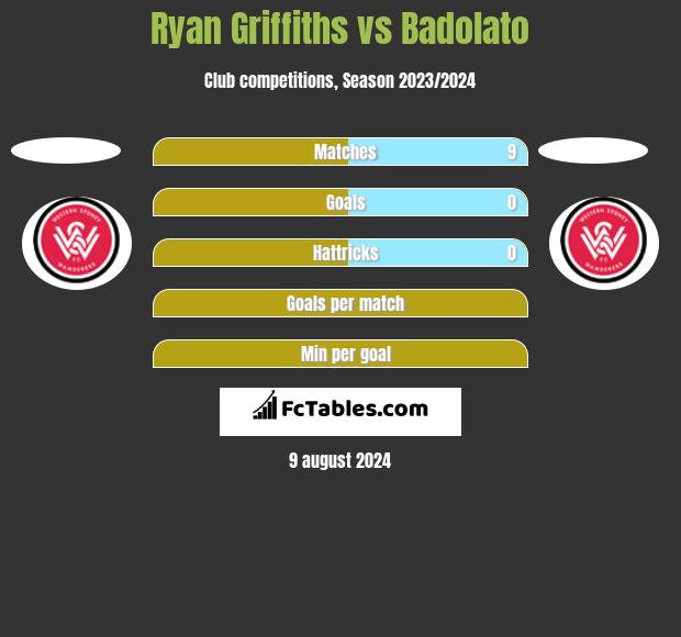 Ryan Griffiths vs Badolato h2h player stats