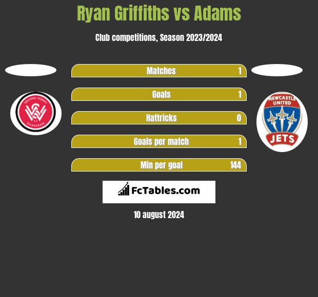 Ryan Griffiths vs Adams h2h player stats