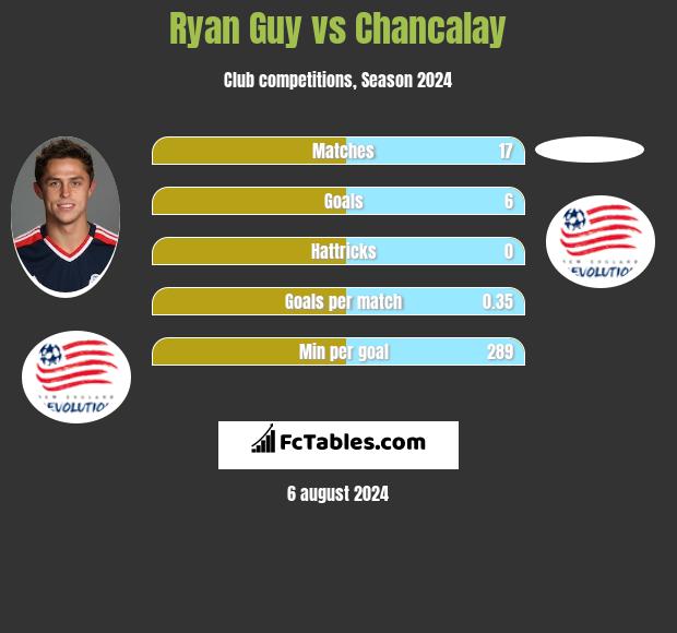 Ryan Guy vs Chancalay h2h player stats