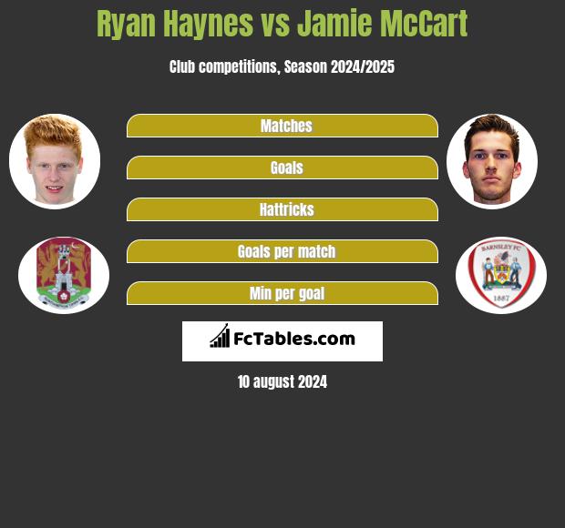 Ryan Haynes vs Jamie McCart h2h player stats