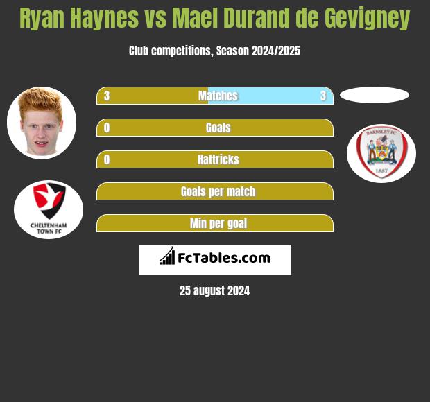 Ryan Haynes vs Mael Durand de Gevigney h2h player stats