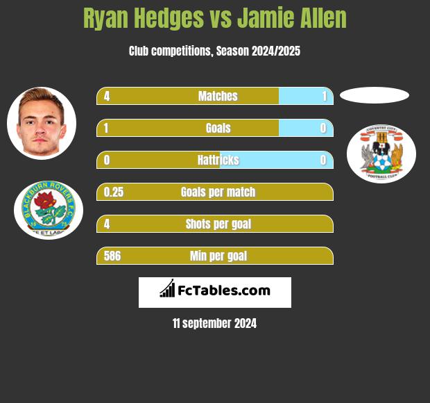 Ryan Hedges vs Jamie Allen h2h player stats