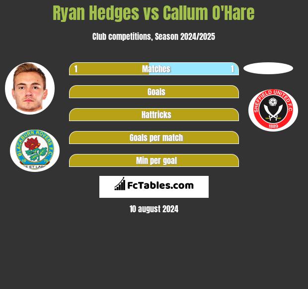 Ryan Hedges vs Callum O'Hare h2h player stats