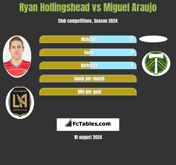 Ryan Hollingshead vs Miguel Araujo h2h player stats