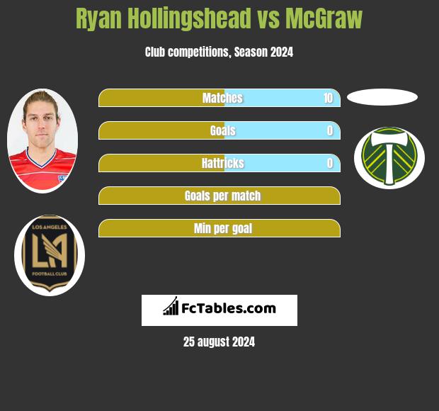 Ryan Hollingshead vs McGraw h2h player stats