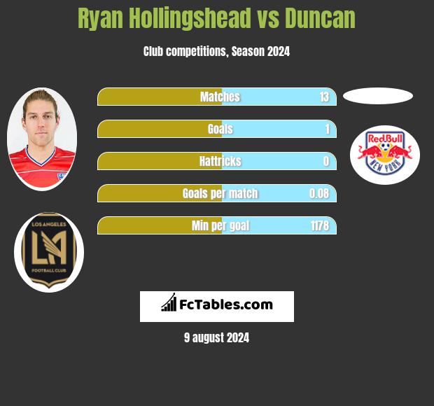 Ryan Hollingshead vs Duncan h2h player stats